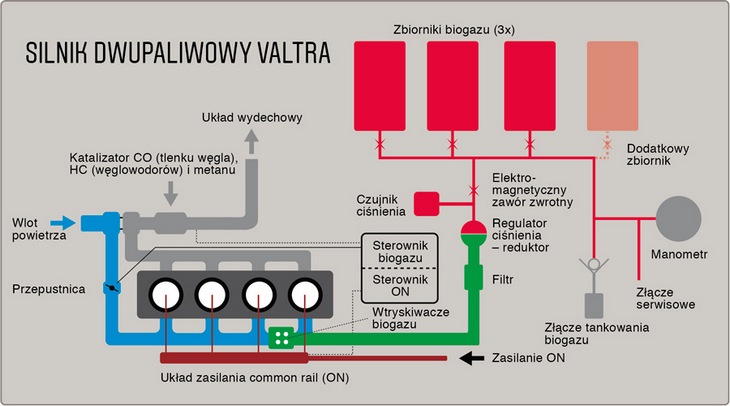 Valtra system dwupaliwowy Valtra   nowa generacja ciągników na biogaz