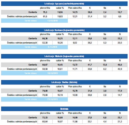 Syngenta raport plonowania 2015 tabela Raport plonowania buraków 2015