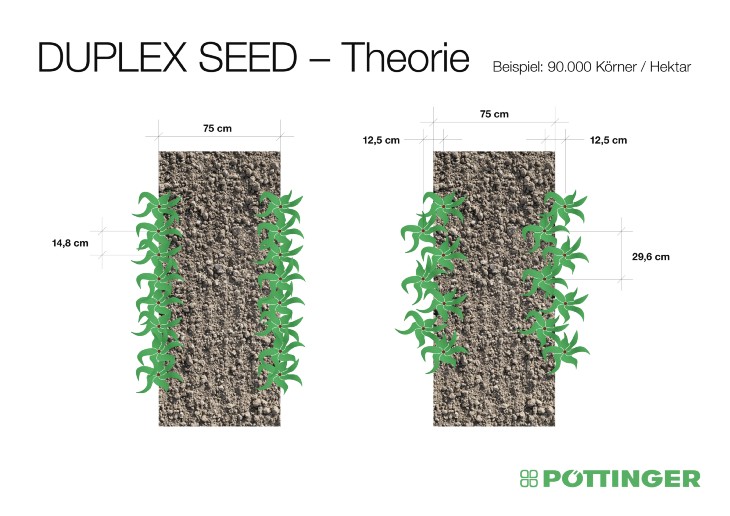 Poettinger Duplex Seed AEROSEM PCS DUPLEX SEED – siew kukurydzy w podwójnym rzędzie